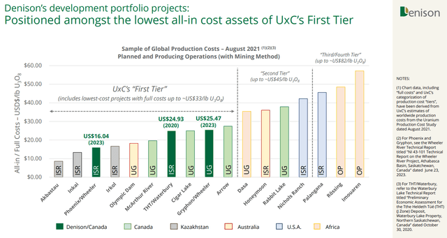 AISC by mines and regions