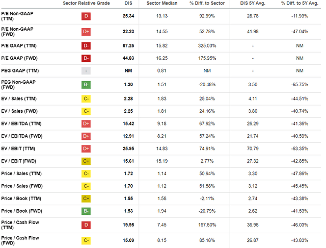 DIS valuation ratios