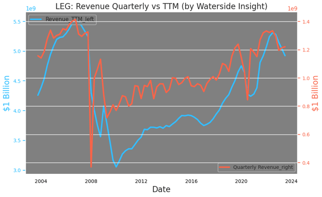 LEG: Revenue