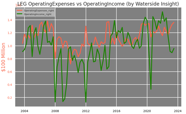  Operating Expenses vs Operating Income