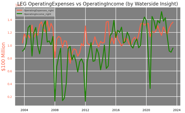 LEG: Operating Expenses vs Operating Income