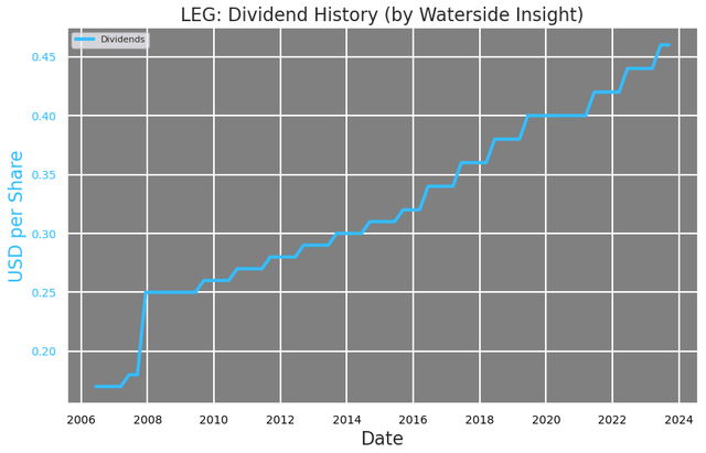  Dividend History