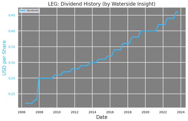 LEG: Dividend History