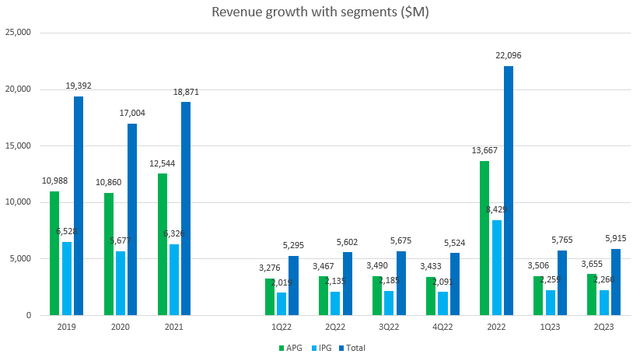 A graph of growth with numbers and a few rows of blue and green bars Description automatically generated