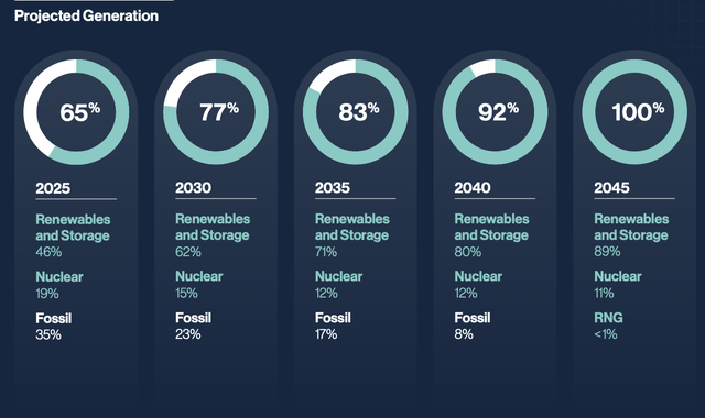 A chart showing benchmark goals for renewable generation capacity for NextEra