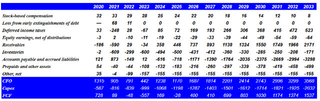 Source: Cash Flow Statement