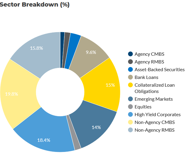 DLY Holdings by Bond Type