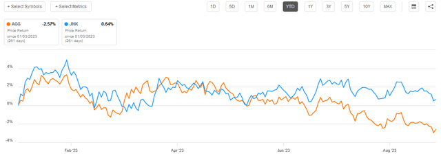 AGG vs JNK YTD Chart