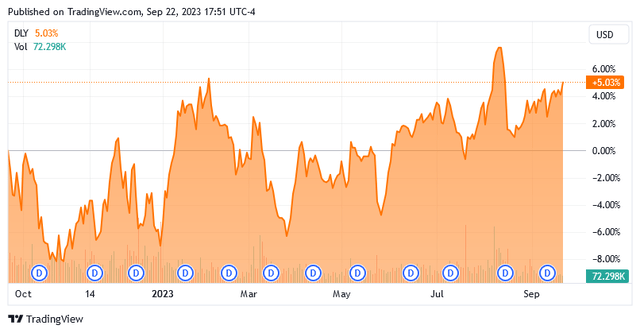DLY 1-Yr. Price Chart