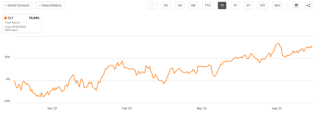 DLY 1-Yr. Total Return Chart