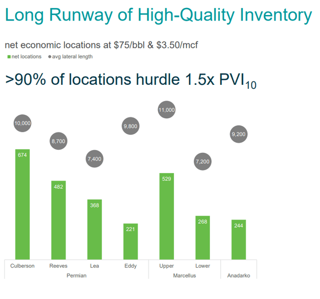 Economics of current drilling inventory