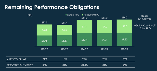 NOW RPO Growth