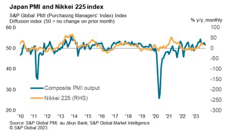 Japan Purchasing Managers Index