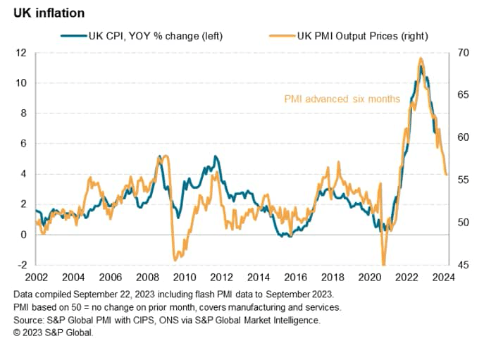 UK Inflation