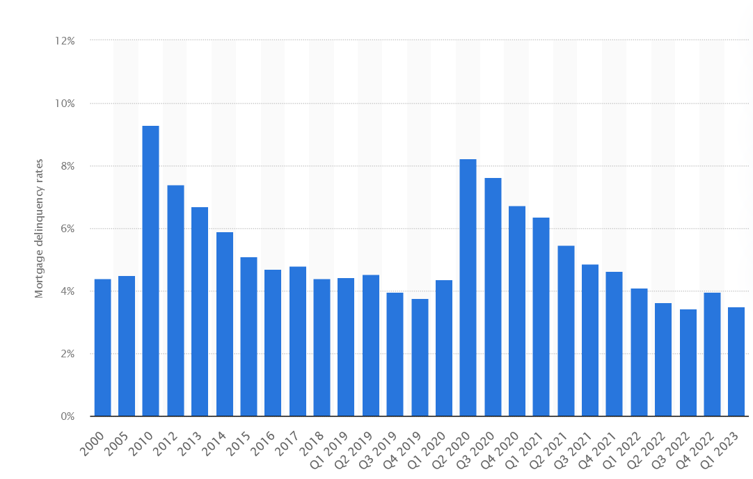 The delinquiecises rates in the US