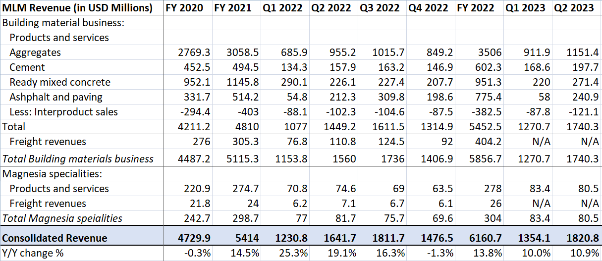 MWA’s Historical Revenue Growth