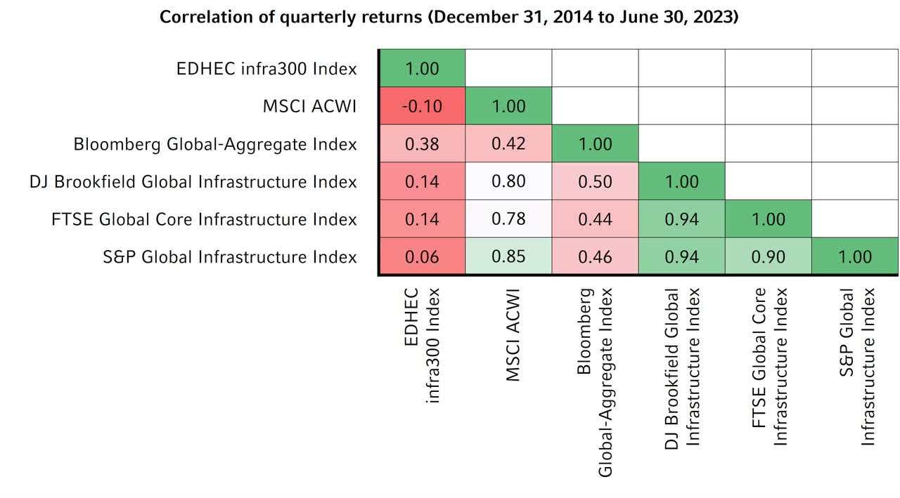 Correlation of Quarterly Returns