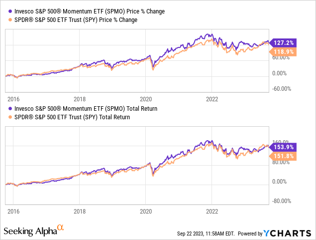 SPMO ETF: Be Careful Of Crash Risk | Seeking Alpha