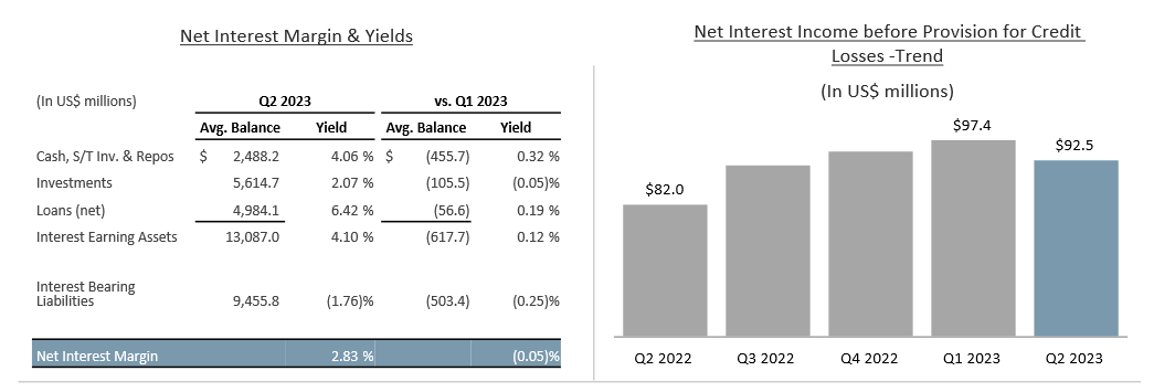 The net margins of the company