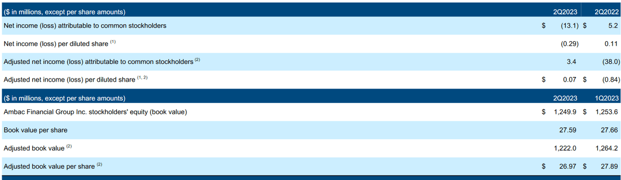 The income statement for the company