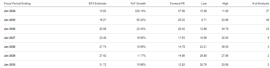 consensus estimates