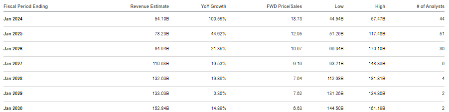 consensus estimates