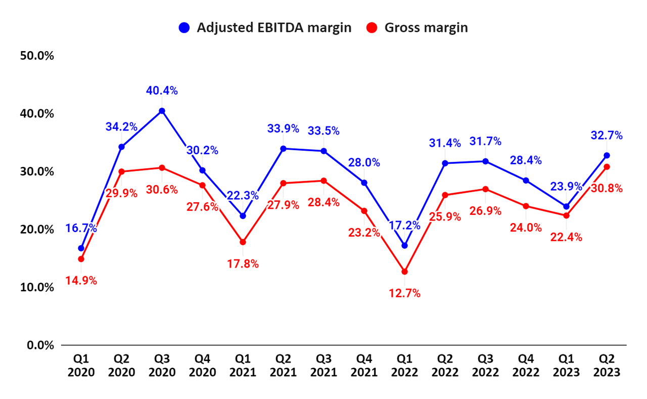 MLM’s Gross margin and Adjusted EBITDA margin