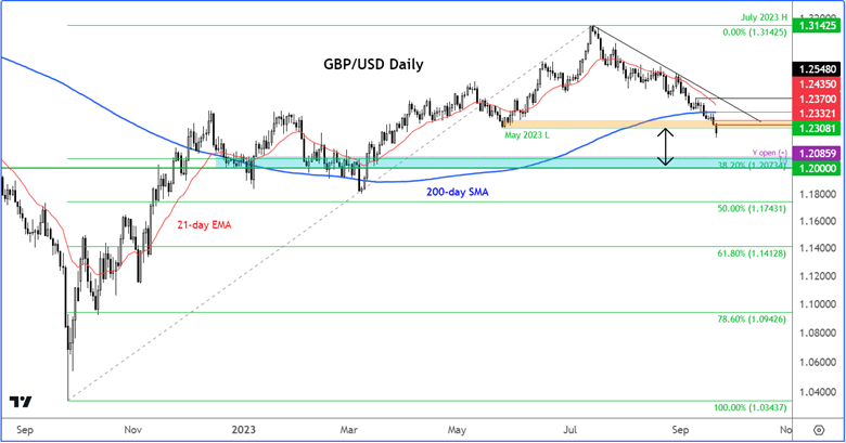 GBP/USD daily