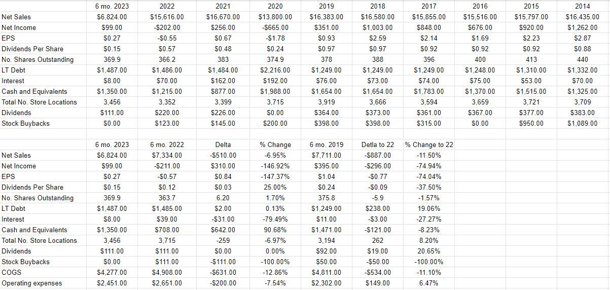 A financial history of The Gap from 2014 to the present.