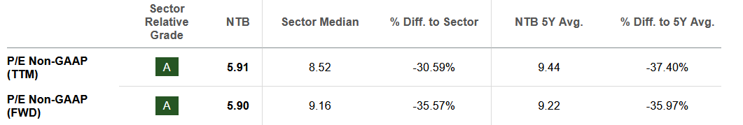 The p/e of the company