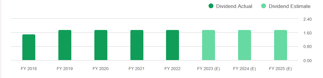 The dividend estiamtes for the company