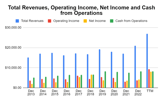 Income Statement