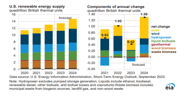 Renewable Projection