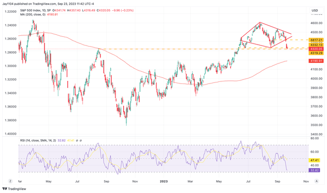 SP500 Stock Chart