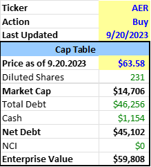 Aercap Market Cap and EV