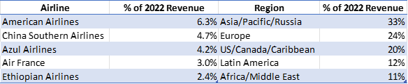 Aercap Revenue by region and customers
