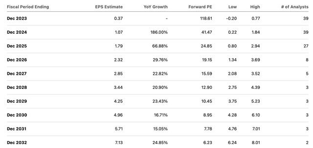 consensus estimates