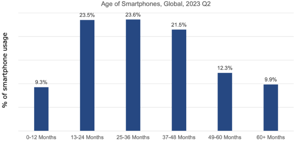 Age of Smartphones