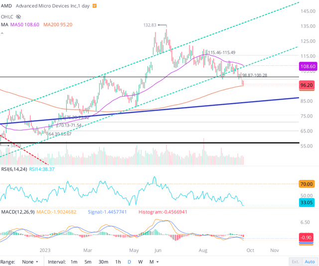 AMD technical chart WeBull Desktop