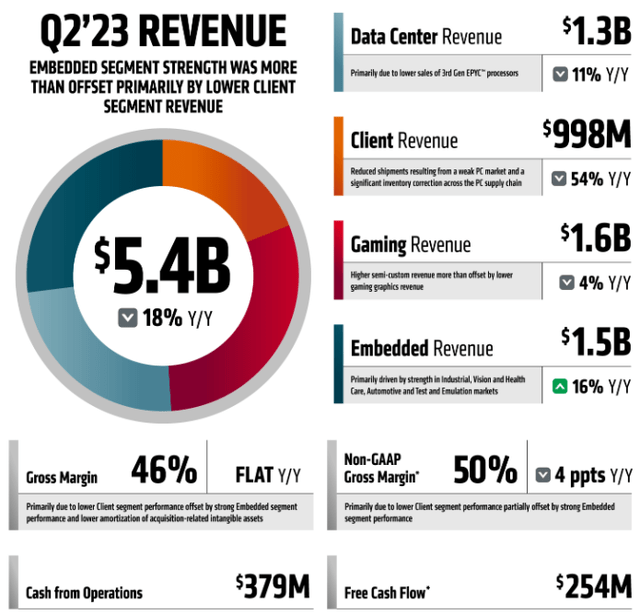 AMD Q2 2023 Earnings Presentation