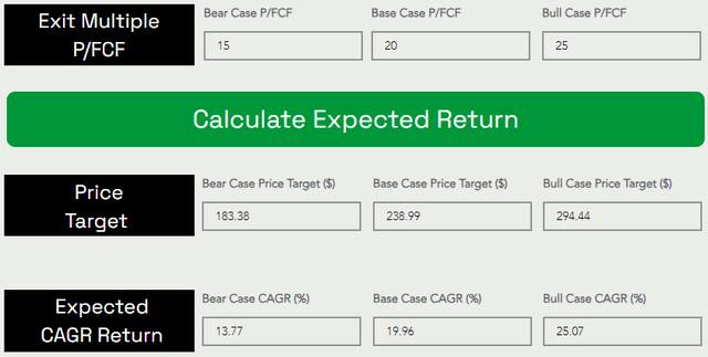 AMD stock fair value and expected returns