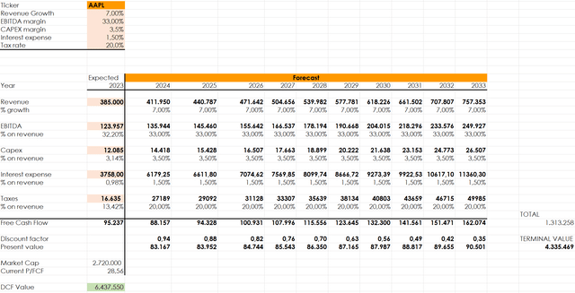 Apple valuation