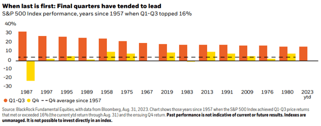 S&P 500 Index Performance