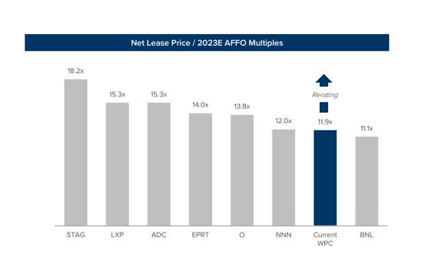 AFFO Multiples