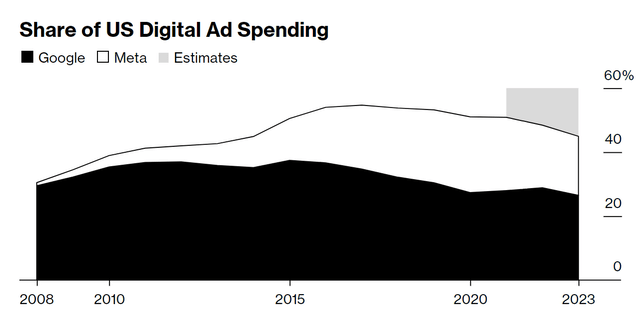 U.S. Digital advertising share