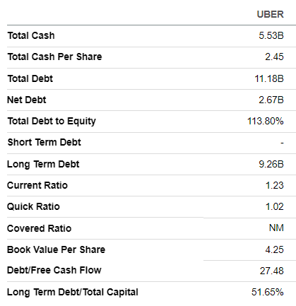 Uber balance sheet