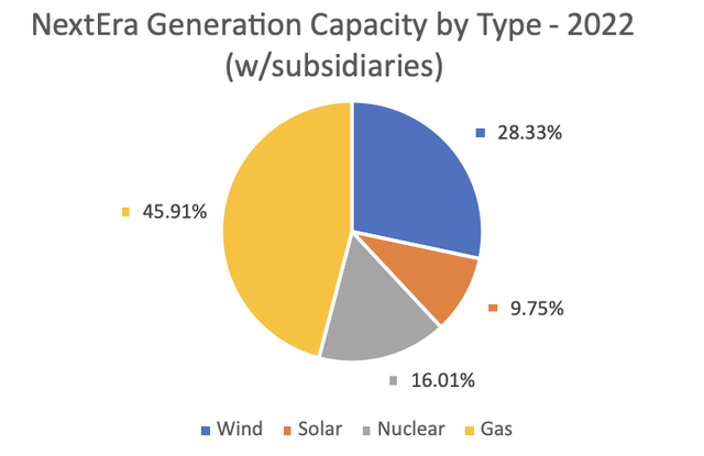 A pie chart showing NextEra generation capacity by type