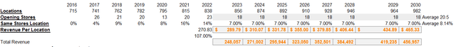 Authored using Costco financial data and the author's projections