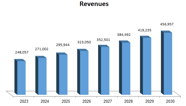 Authored using Costco financial data and the author's projections