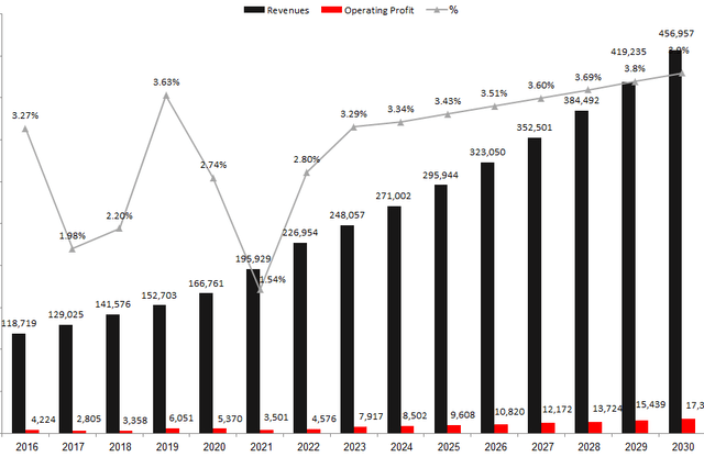 Authored using Costco financial data and the author's projections